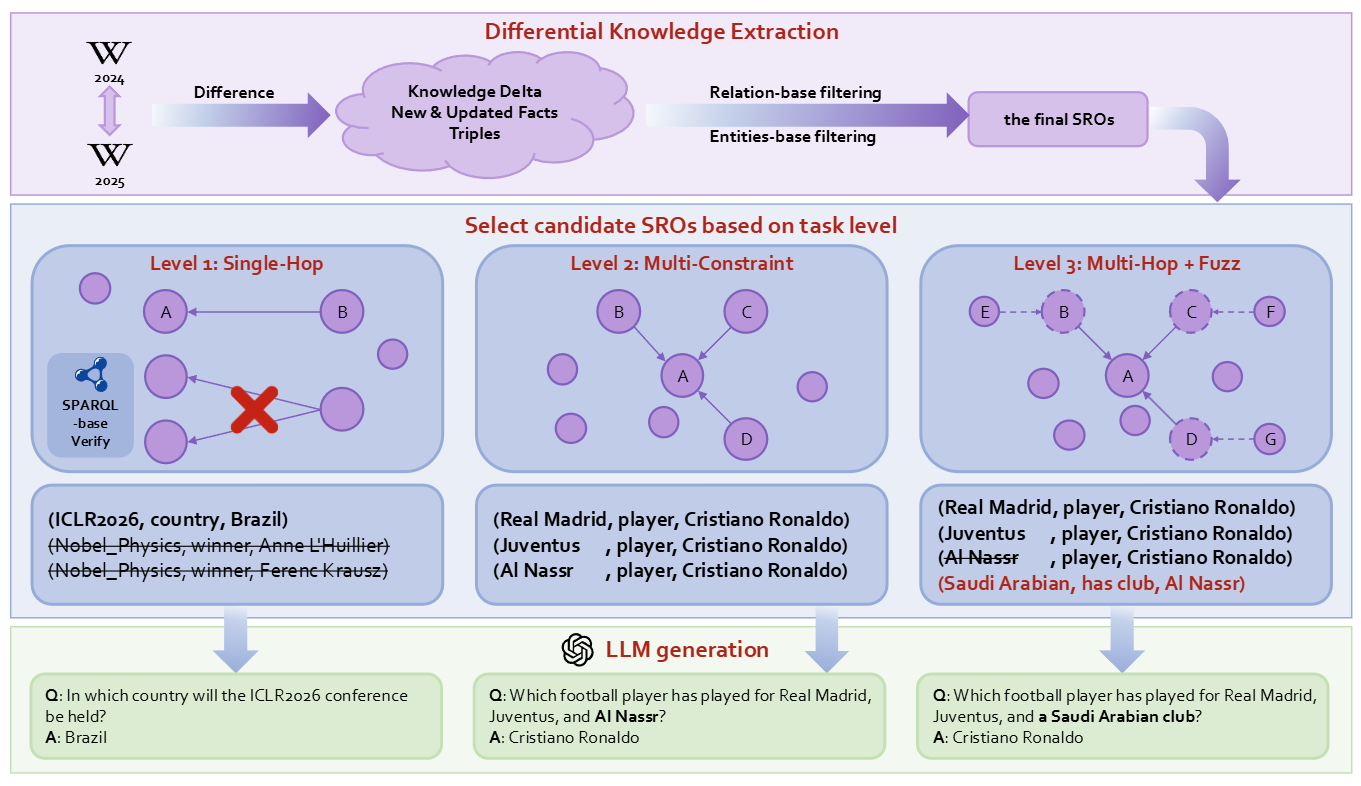 LiveSearchBench Pipeline